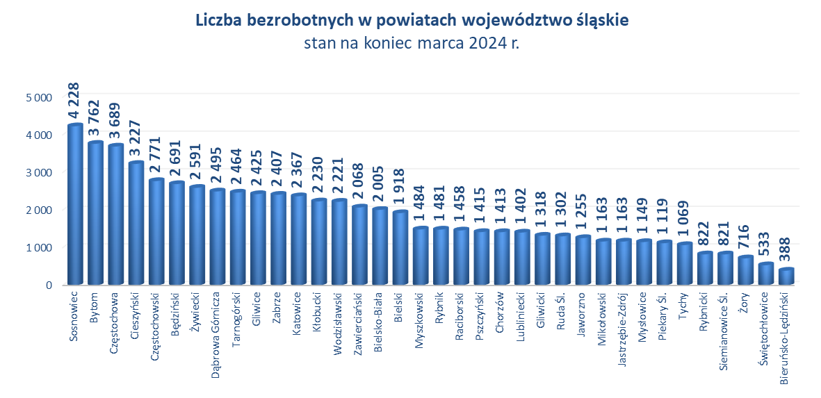 Wykres słupkowy - liczba bezrobotnych w powiatach wg stanu na koniec lutego 2024 r.
Najwięcej osób bezrobotnych notowano w PUP w Sosnowcu (4 156 osób), a najmniej w powiecie bieruńsko-lędzińskim (396 osób).