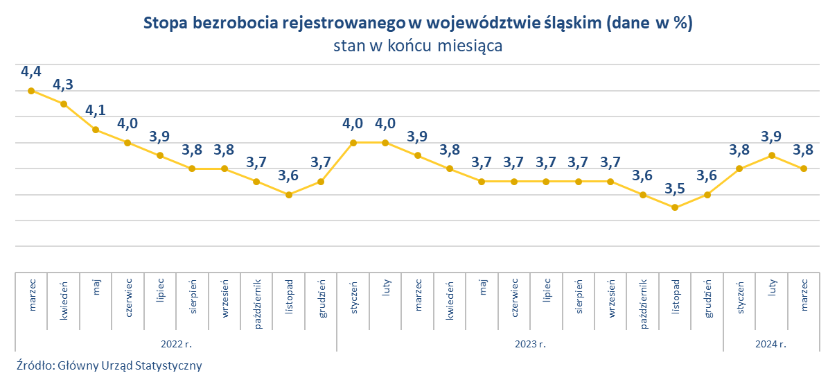 Wykres stopy bezrobocia dla woj. śląskiego w latach 2021 - 2023, Według stanu na koniec luty 2024 r. stopa bezrobocia w woj. śląskim wynosi 3,9%. Rok temu wskaźnik ten był wyższy i wynosił 4,0%.