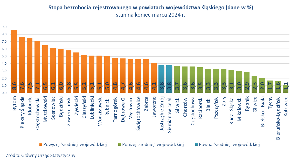 Stopa bezrobocia wg powiatów - stan na koniec marca 2024 r.
Natężenie bezrobocia w województwie jest bardzo zróżnicowane. Najniższą stopę bezrobocia notuje się w Katowicach po 1,1%, a najwyższą w Bytomiu 8,6%.