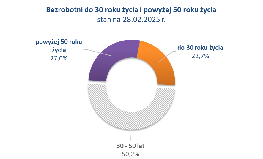 Wykres dotyczący udziału procentowego zarejestrowanych bezrobotnych do 30 oraz powyżej 50 roku życia według stanu na 31.05.2024 roku.
Udział osób do 30 roku życia to 21,6%, udział osób powyżej 50 roku życia to 27,7%.