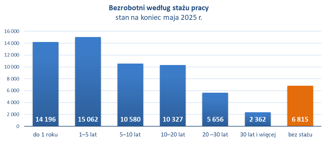 Bezrobotni według dotychczasowego stażu pracy - stan na 31.05.2024 r. (w osobach)
do 1 roku	14 078
1–5 lat	14 702
5–10 lat	10 034
10–20 lat	10 000
20 –30 lat	5 359
30 lat i więcej	2 043
bez stażu	6 680