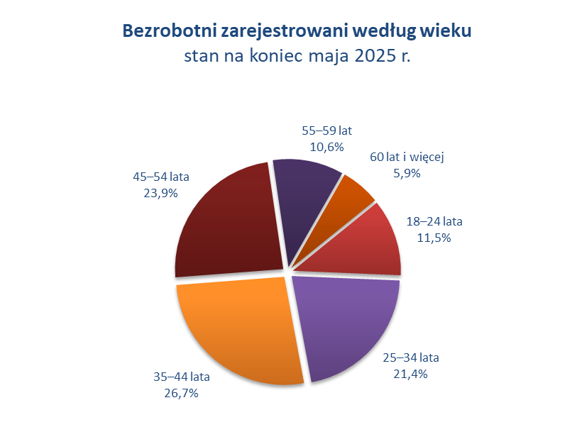 Bezrobotni według wieku - stan na 31.03.2024 r.
18–24 lata	11,5%
25–34 lata	22,8%
35–44 lata	26,7%
45–54 lata	22,5%
55–59 lat 10,3%
60 lat i więcej 6,1%