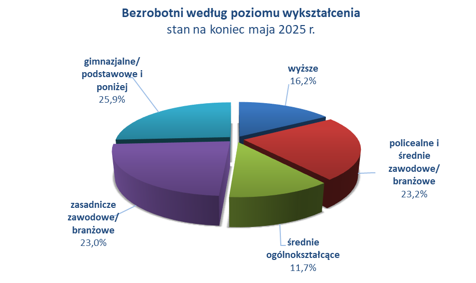 Bezrobotni według wykształcenia - stan na 31.03.2024 r.
wyższe	15,7%
policealne i średnie zawodowe/ branżowe	23,0%
średnie ogólnokształcące	11,3%
zasadnicze zawodowe/ branżowe	23,9%
gimnazjalne/ podstawowe i poniżej	26,1%