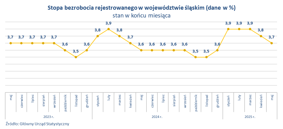 Wykres stopy bezrobocia dla woj. śląskiego w latach 2021 - 2023, Według stanu na koniec luty 2024 r. stopa bezrobocia w woj. śląskim wynosi 3,9%. Rok temu wskaźnik ten był wyższy i wynosił 4,0%.