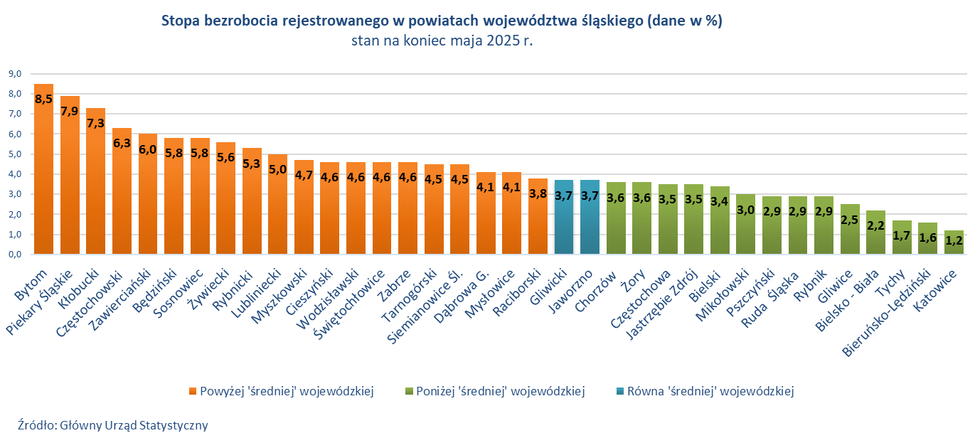 Stopa bezrobocia wg powiatów - stan na koniec marca 2024 r.
Natężenie bezrobocia w województwie jest bardzo zróżnicowane. Najniższą stopę bezrobocia notuje się w Katowicach po 1,1%, a najwyższą w Bytomiu 8,6%.