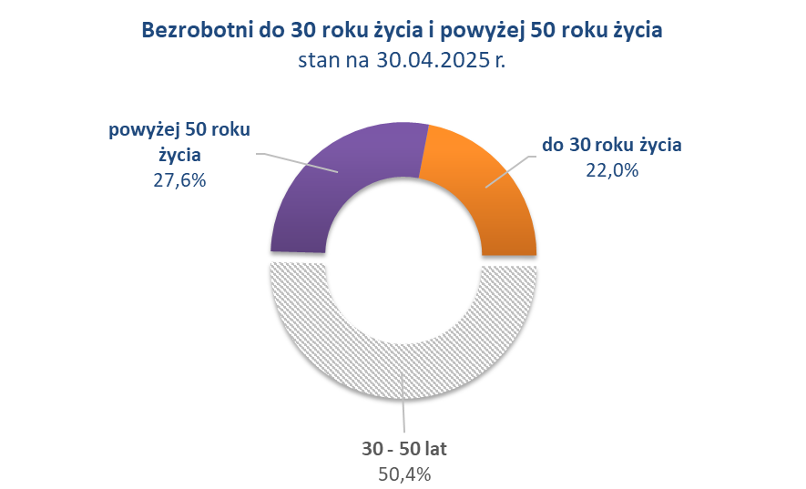 Wykres kołowy obrazujący udział procentowy zarejestrowanych według kategorii wiekowej. Dane według stanu na 30 kwietnia 2025 r.do 30 roku życia 22,0%30 - 50 lat 50,4%powyżej 50 roku życia 27,6%